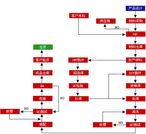 貼片機(jī)生產(chǎn)工藝流程圖.jpg